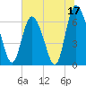 Florida Passage tide chart for Saturday, June 17, 2023
