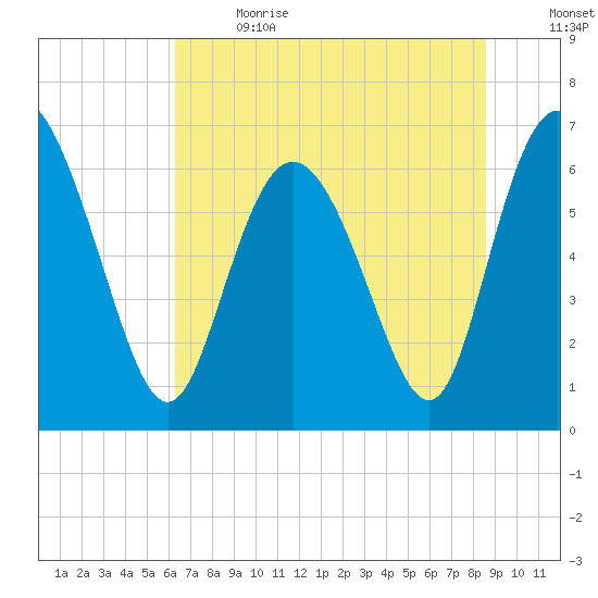 Florida Passage tide chart for Wednesday, June 21, 2023
