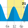 Florida Passage tide chart for Wednesday, June 21, 2023