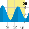 Florida Passage tide chart for Sunday, June 25, 2023