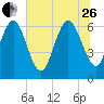 Florida Passage tide chart for Monday, June 26, 2023