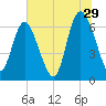 Florida Passage tide chart for Thursday, June 29, 2023