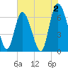 Florida Passage tide chart for Friday, June 2, 2023