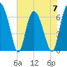 Florida Passage tide chart for Wednesday, June 7, 2023