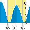 Florida Passage tide chart for Thursday, June 8, 2023