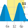 Florida Passage tide chart for Tuesday, July 11, 2023