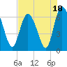 Florida Passage tide chart for Tuesday, July 18, 2023