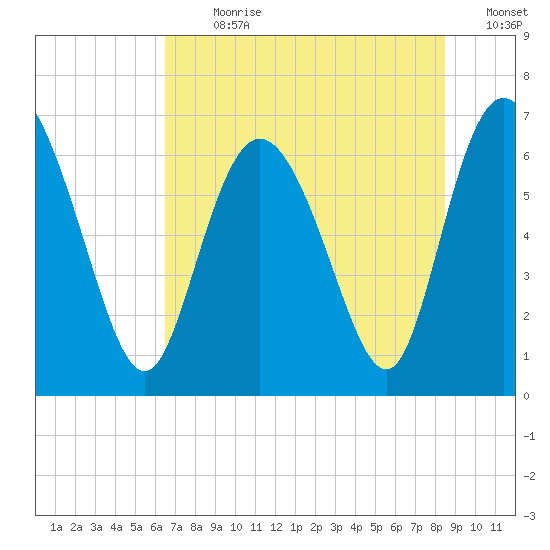 Florida Passage tide chart for Thursday, July 20, 2023