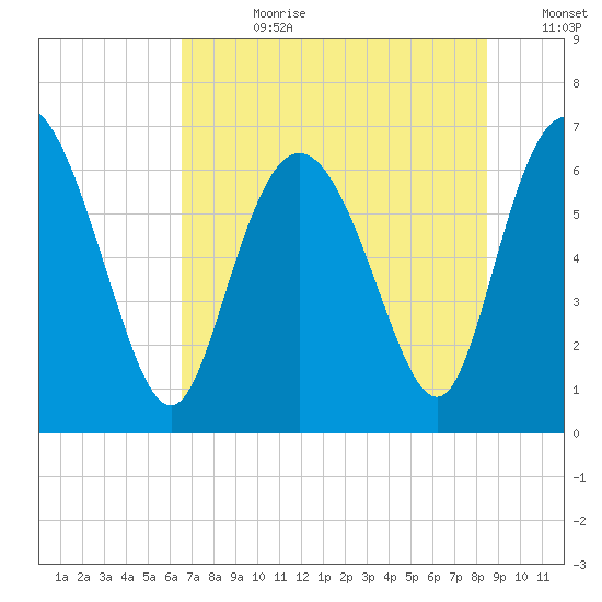 Florida Passage tide chart for Friday, July 21, 2023
