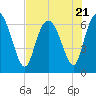 Florida Passage tide chart for Friday, July 21, 2023