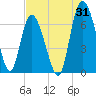 Florida Passage tide chart for Monday, July 31, 2023