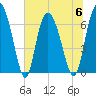 Florida Passage tide chart for Thursday, July 6, 2023