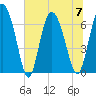 Florida Passage tide chart for Friday, July 7, 2023