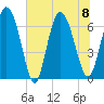 Florida Passage tide chart for Saturday, July 8, 2023