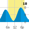 Florida Passage tide chart for Thursday, August 10, 2023