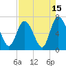 Florida Passage tide chart for Tuesday, August 15, 2023