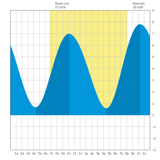 Florida Passage tide chart for Thursday, August 17, 2023