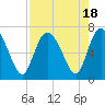 Florida Passage tide chart for Friday, August 18, 2023