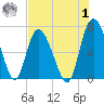 Florida Passage tide chart for Tuesday, August 1, 2023