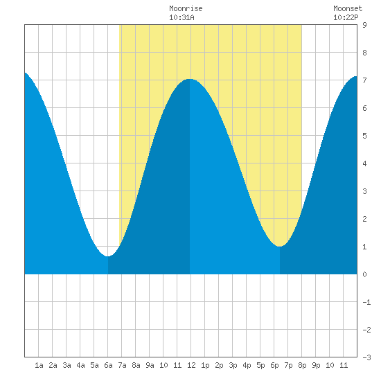 Florida Passage tide chart for Sunday, August 20, 2023