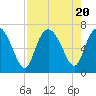 Florida Passage tide chart for Sunday, August 20, 2023