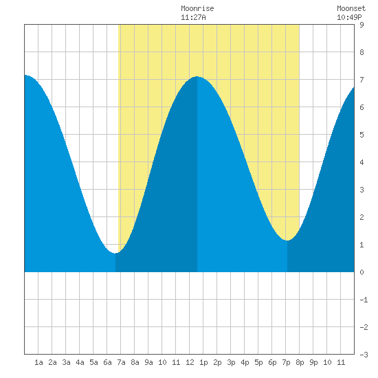Florida Passage tide chart for Monday, August 21, 2023