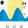 Florida Passage tide chart for Thursday, August 24, 2023