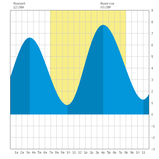Florida Passage tide chart for Friday, August 25, 2023