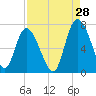 Florida Passage tide chart for Monday, August 28, 2023
