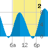 Florida Passage tide chart for Wednesday, August 2, 2023