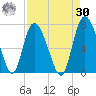Florida Passage tide chart for Wednesday, August 30, 2023