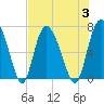 Florida Passage tide chart for Thursday, August 3, 2023
