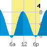 Florida Passage tide chart for Friday, August 4, 2023