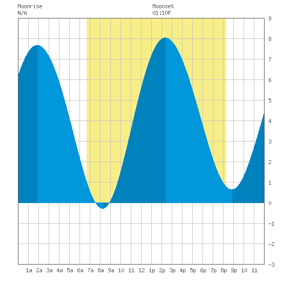 Florida Passage tide chart for Monday, August 7, 2023