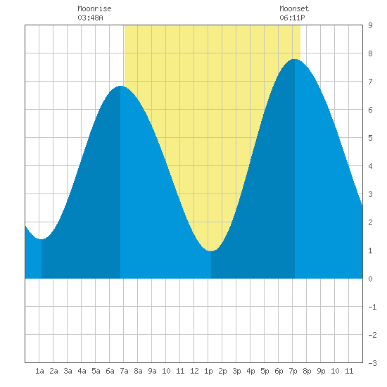 Florida Passage tide chart for Monday, September 11, 2023