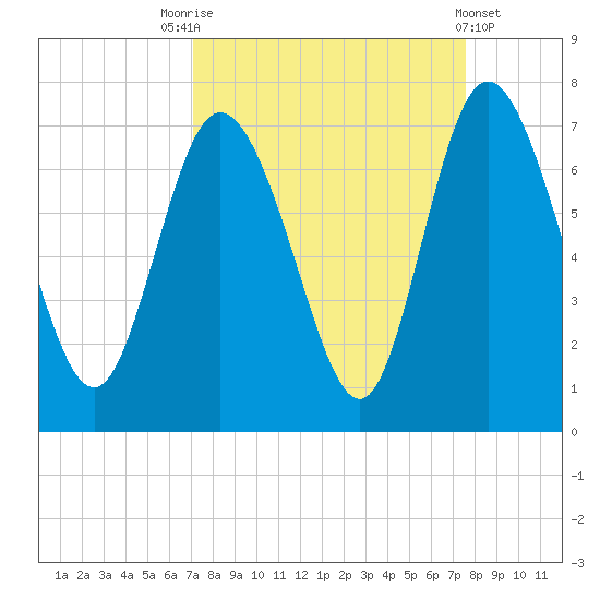 Florida Passage tide chart for Wednesday, September 13, 2023