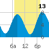 Florida Passage tide chart for Wednesday, September 13, 2023