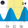Florida Passage tide chart for Thursday, September 14, 2023