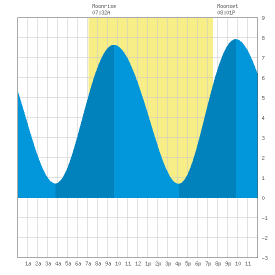 Florida Passage tide chart for Friday, September 15, 2023
