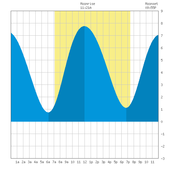 Florida Passage tide chart for Tuesday, September 19, 2023