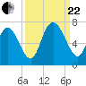 Florida Passage tide chart for Friday, September 22, 2023