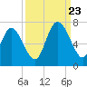 Florida Passage tide chart for Saturday, September 23, 2023