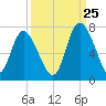 Florida Passage tide chart for Monday, September 25, 2023