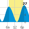 Florida Passage tide chart for Wednesday, September 27, 2023