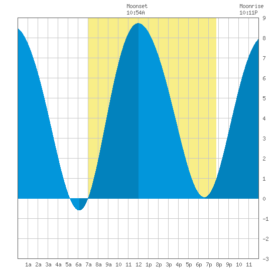 Florida Passage tide chart for Sunday, September 3, 2023