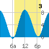 Florida Passage tide chart for Sunday, September 3, 2023