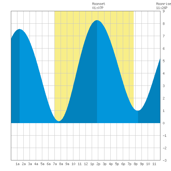 Florida Passage tide chart for Tuesday, September 5, 2023