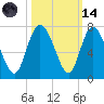 Florida Passage tide chart for Saturday, October 14, 2023