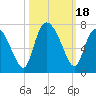 Florida Passage tide chart for Wednesday, October 18, 2023