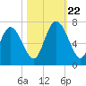 Florida Passage tide chart for Sunday, October 22, 2023